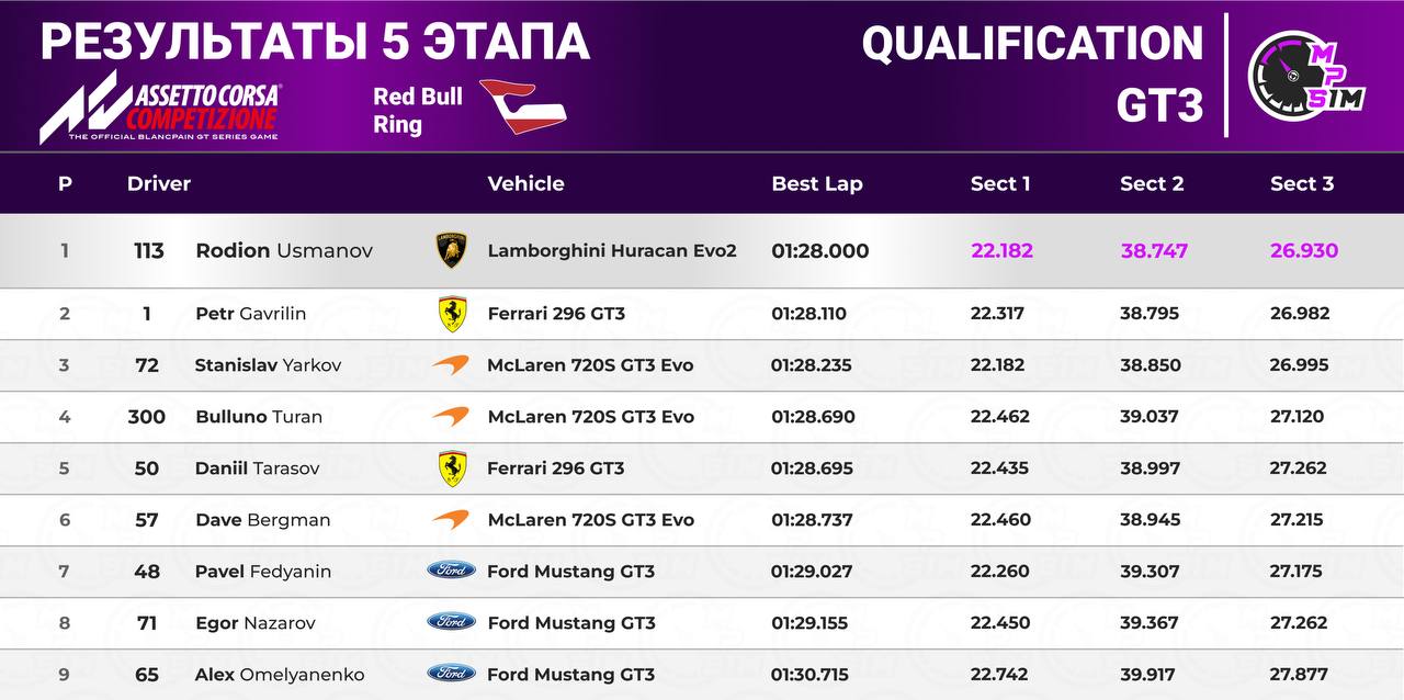 Результаты финального, 5-го этапа чемпионата ⚡️MaxPowerSim⚡️«Summer Season 2025» на Red Bull Ring.