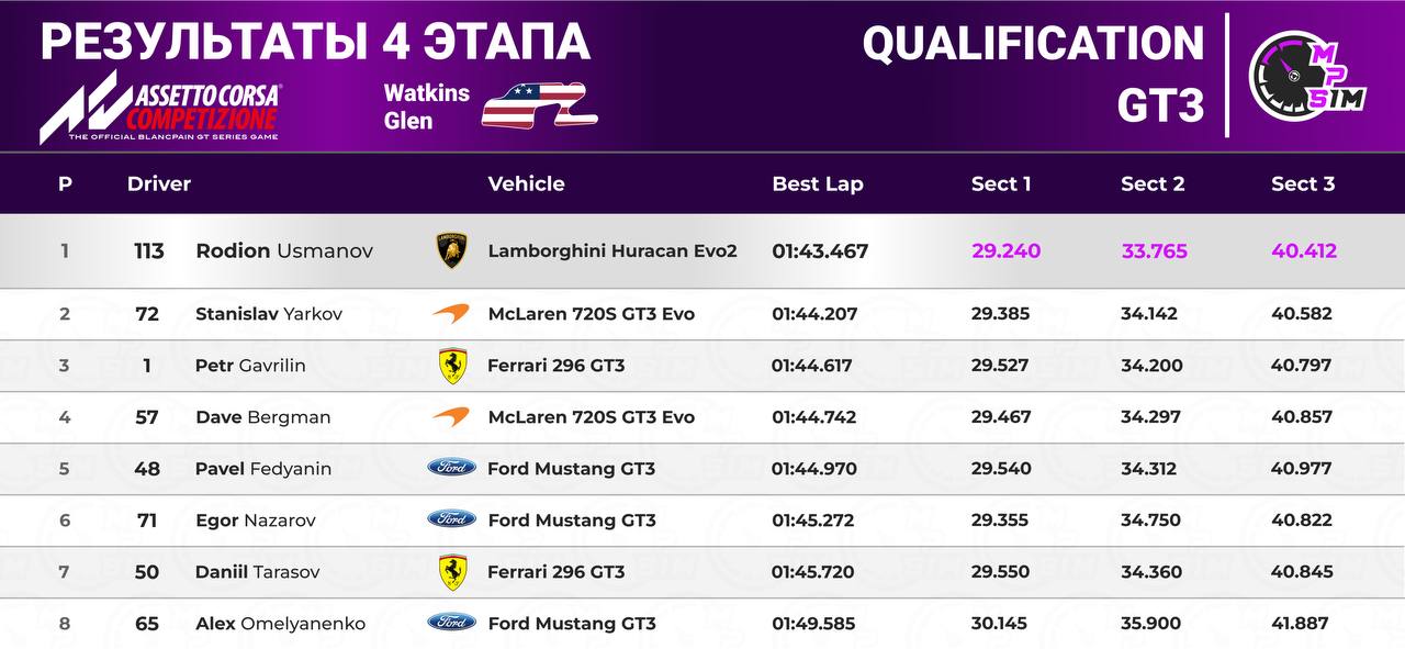 Результаты 4-го этапа чемпионата ⚡️MaxPowerSim⚡️«Summer Season» на Watkins Glen.
