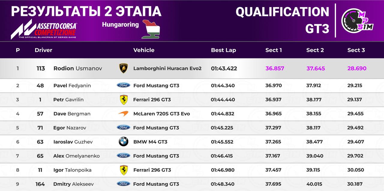 Результаты 2-го этапа чемпионата ⚡️MaxPowerSim⚡️«Summer Season» на Hungaroring.