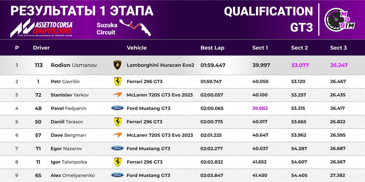 Результаты 1-го этапа чемпионата ⚡️MaxPowerSim⚡️ «Summer Season» на Suzuka Circuit.