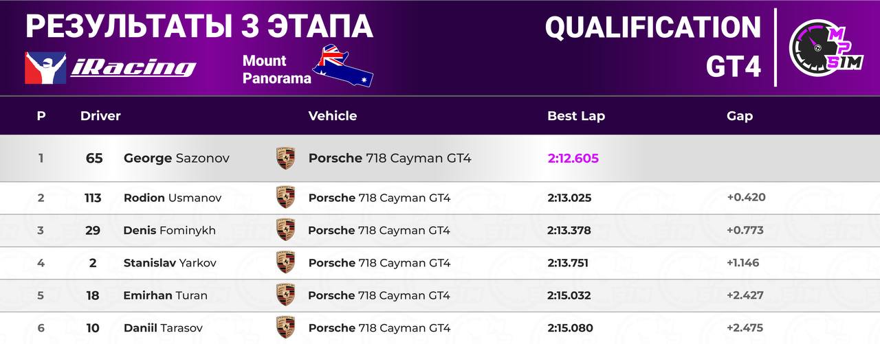 Результаты 3-го этапа чемпионата ⚡️MaxPowerSim⚡️«Autumn Season» на Mount Panorama.