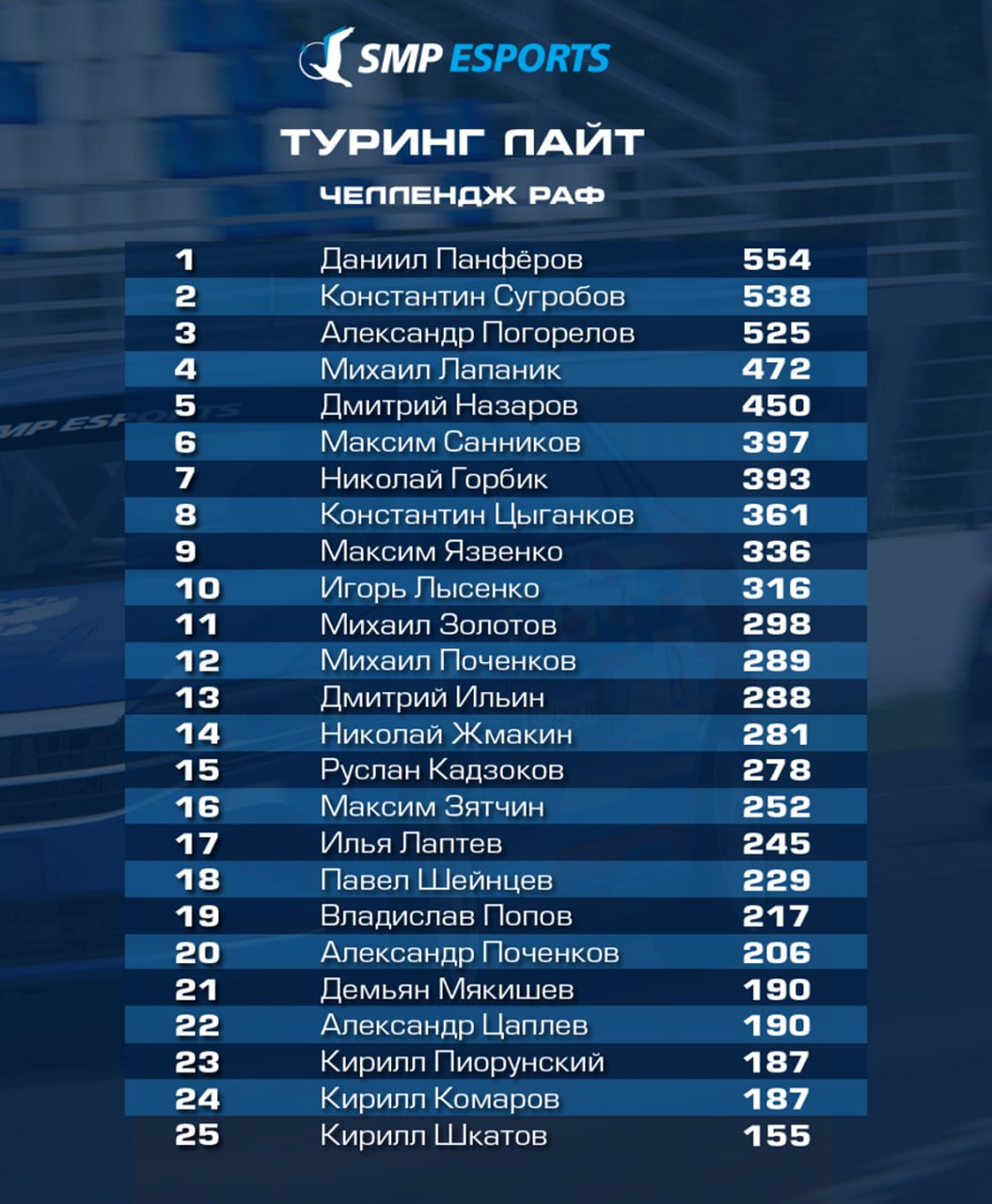 🗓 Публикуем результаты Туринг Лайт и Формулы 4 по итогам трёх этапов - на картинках можете видеть топ-25 из каждого класса. Полные результаты Кубка и Челлендж РАФ по ссылке здесь, напомним - снизу вкладки для переключения между классами и зачетами. Протоколы третьего этапа прикрепили в первом комментарии.