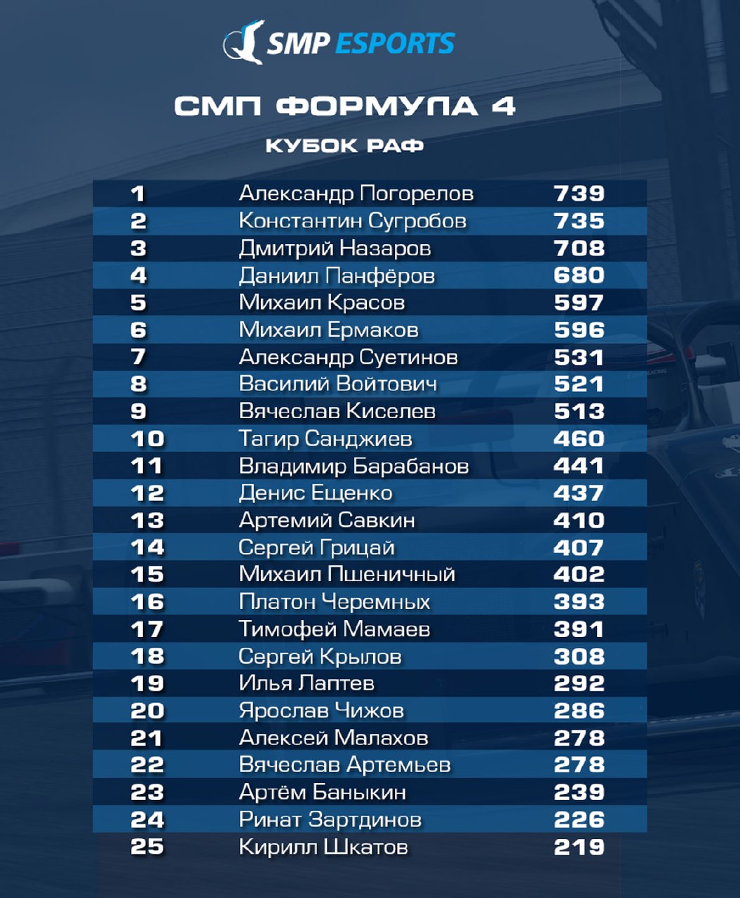 Итоги весны Кубка РАФ по интерактивным гонкам: Погорелов чемпион Ф4