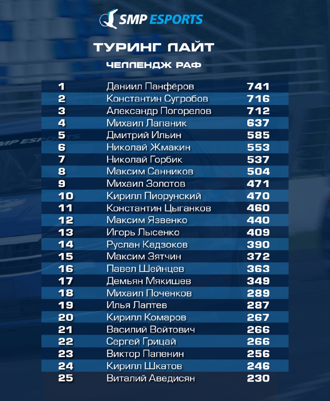 Итоги Челленджа РАФ (Туринг Лайт): Панферов чемпион