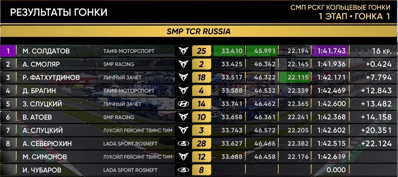 Результаты первой гонки SMP TCR и Суперпродакшн