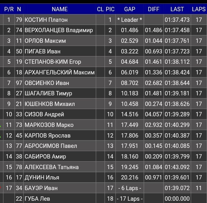 Результаты гонки SMP F4 на Moscow Raceway