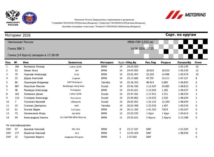 Результаты гонки Супербайк 3 на Moscow Raceway