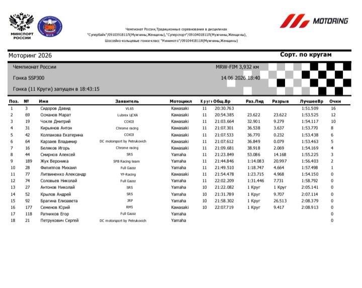 Результаты гонки Суперспорт 300 на Moscow Raceway