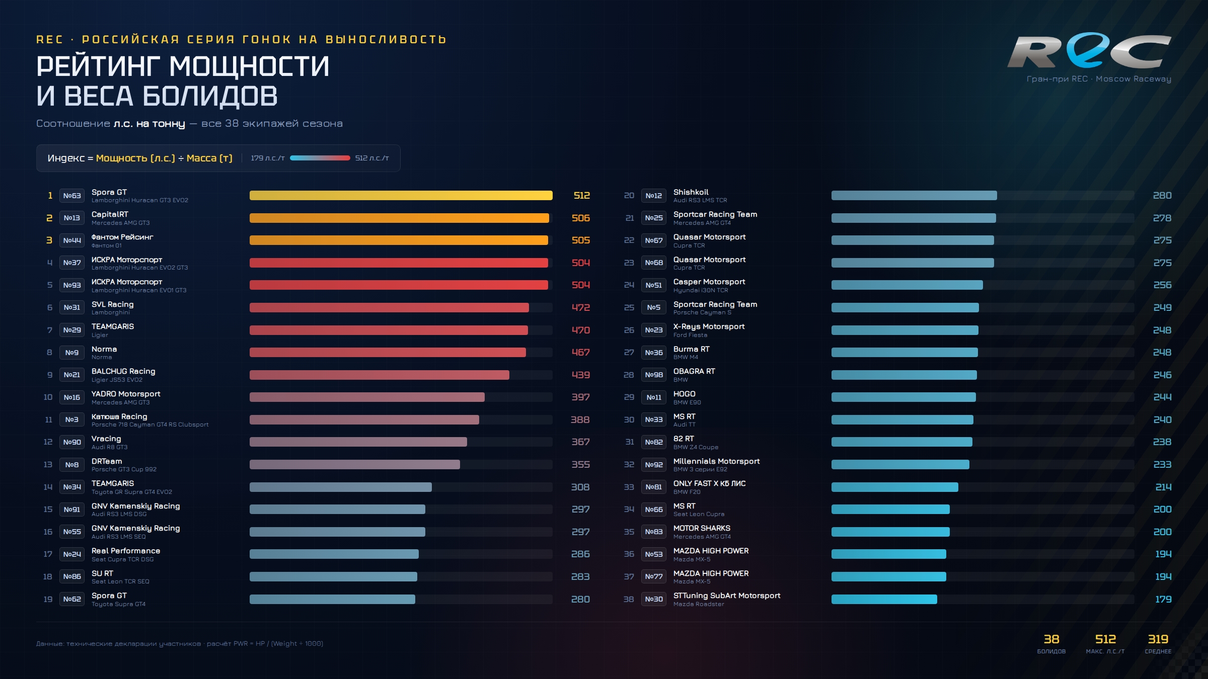 III этап REC стартует на Игора Драйв через неделю