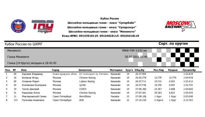 Результаты гонки в классе Минимото на Moscow Raceway