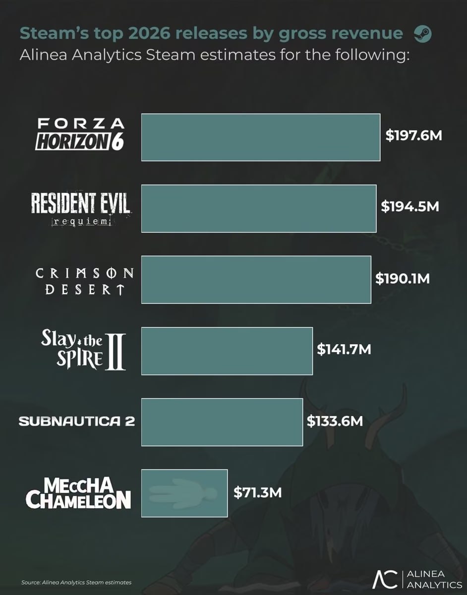 Forza Horizon 6 стала главным хитом Steam в 2026 году