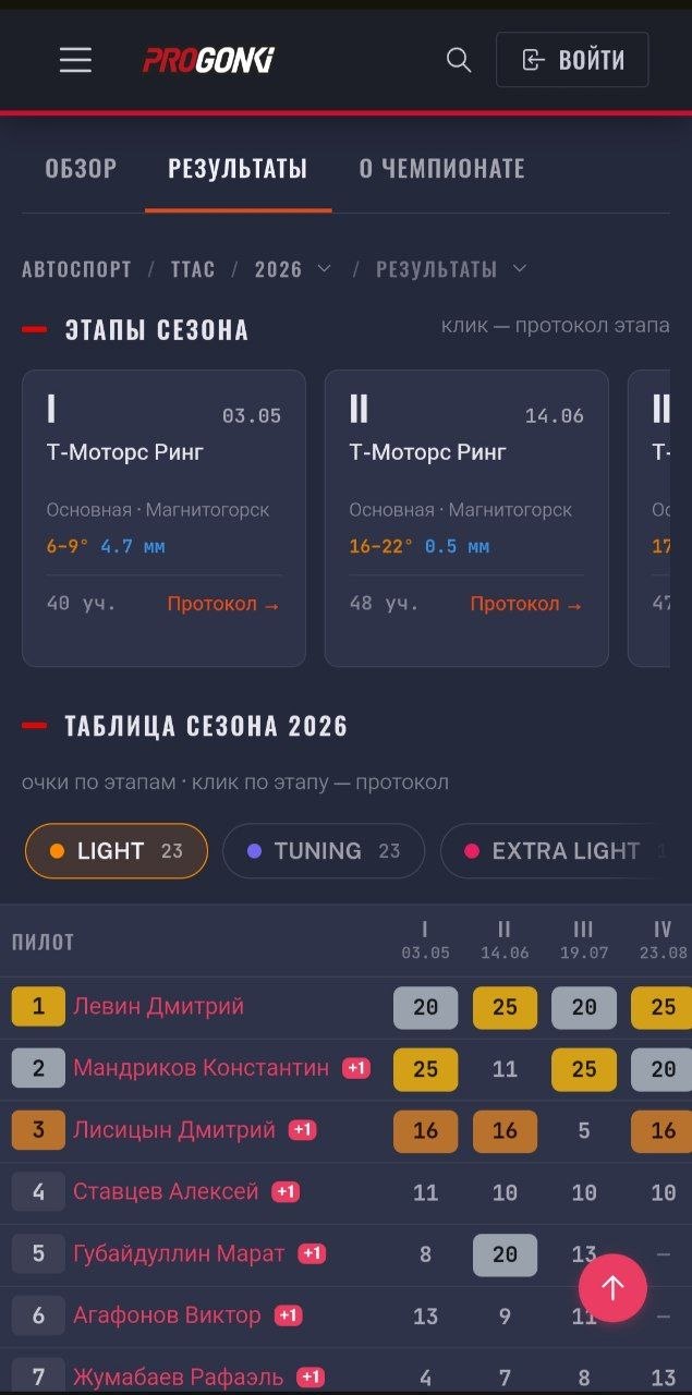 Опубликованы результаты 4-го этапа TTAC сезона 2026