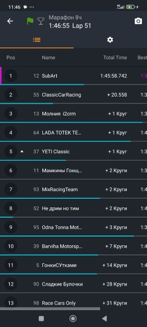2 пита позади.