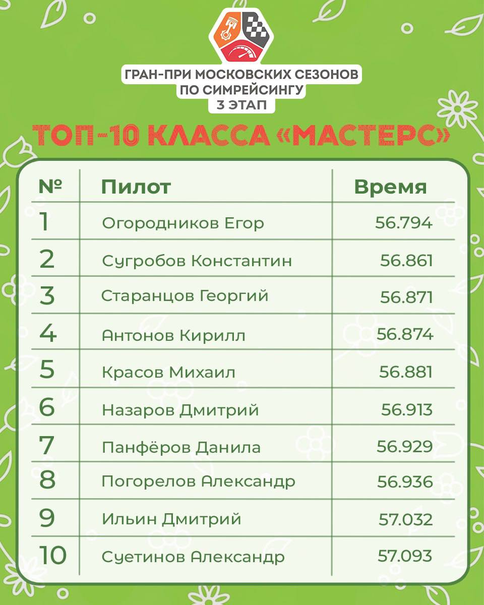 Поднялся на 1 место за 5 дней до окончания турнира.